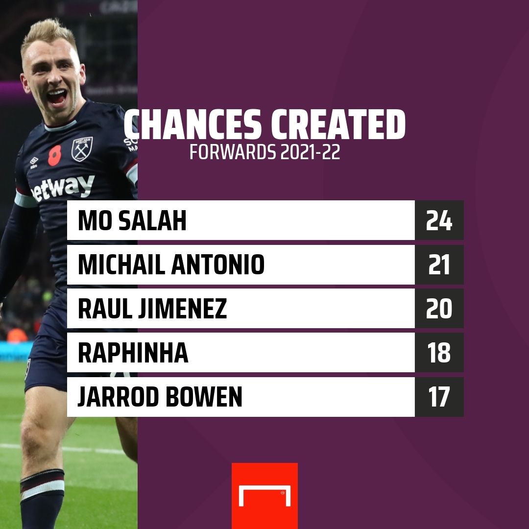 Jarrod Bowen West Ham Chances Created GFX
