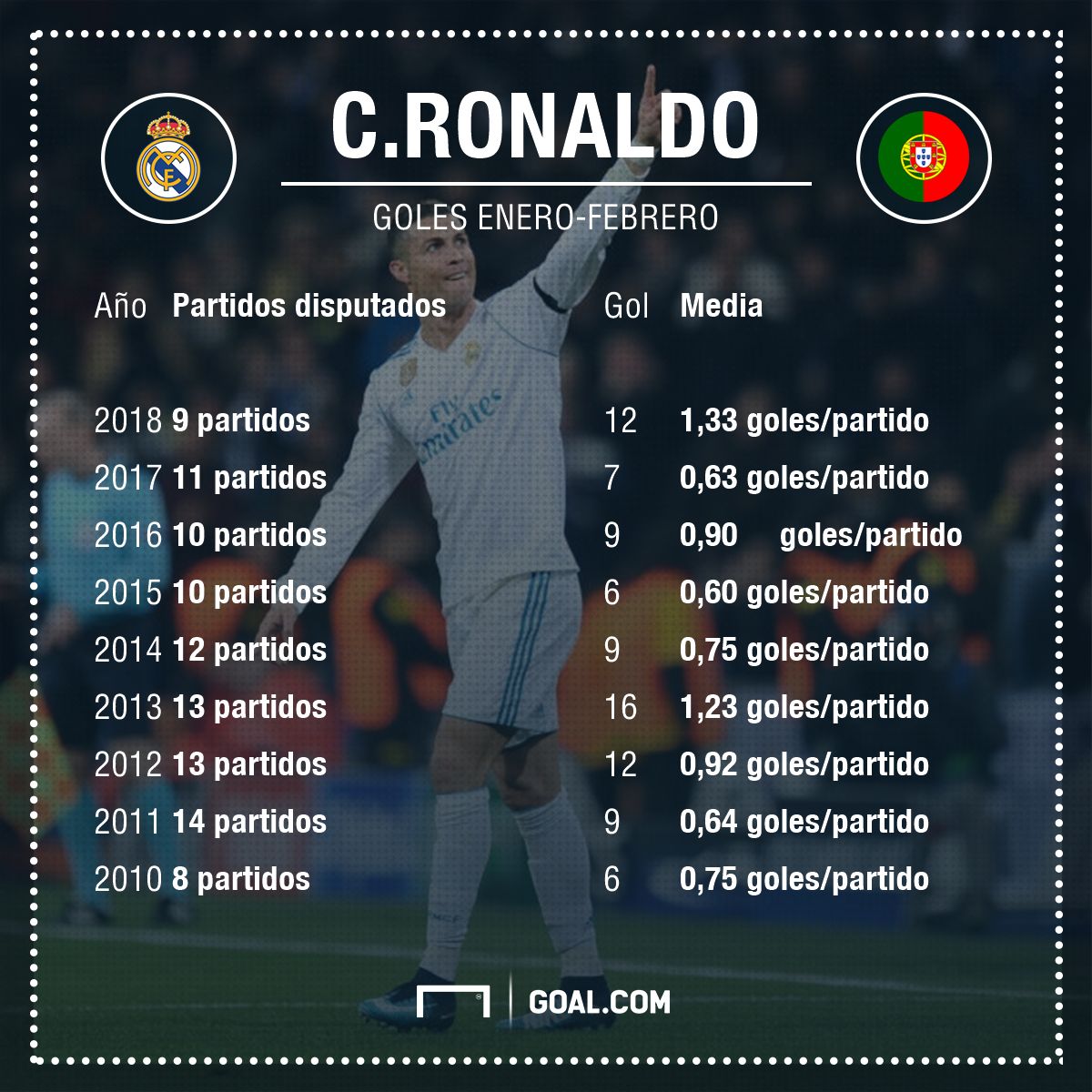 Cristiano Ronaldo año natural