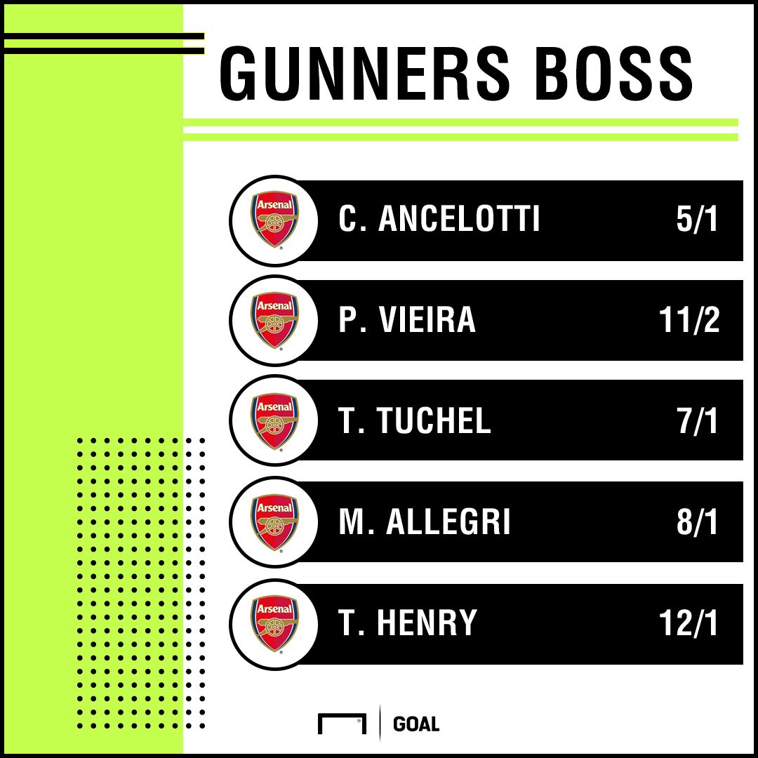 Next Arsenal Manager Odds