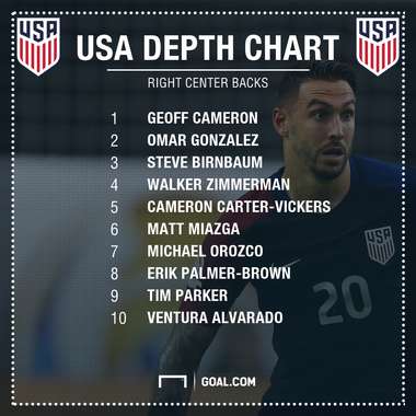 GFX USA Right Center Back Depth Chart 2017