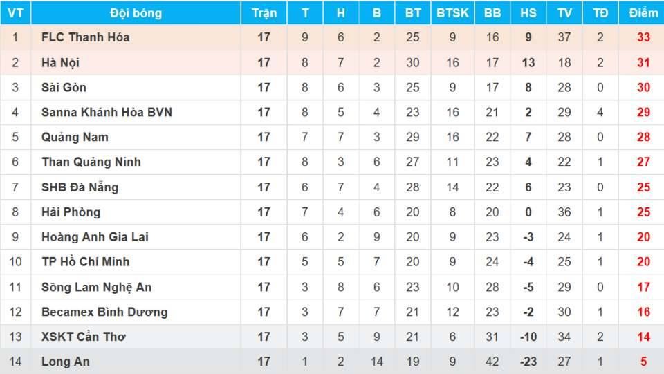 BXH V.League 2017 sau vòng 17