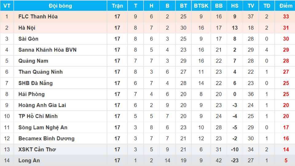 BXH V.League 2017 sau vòng 17