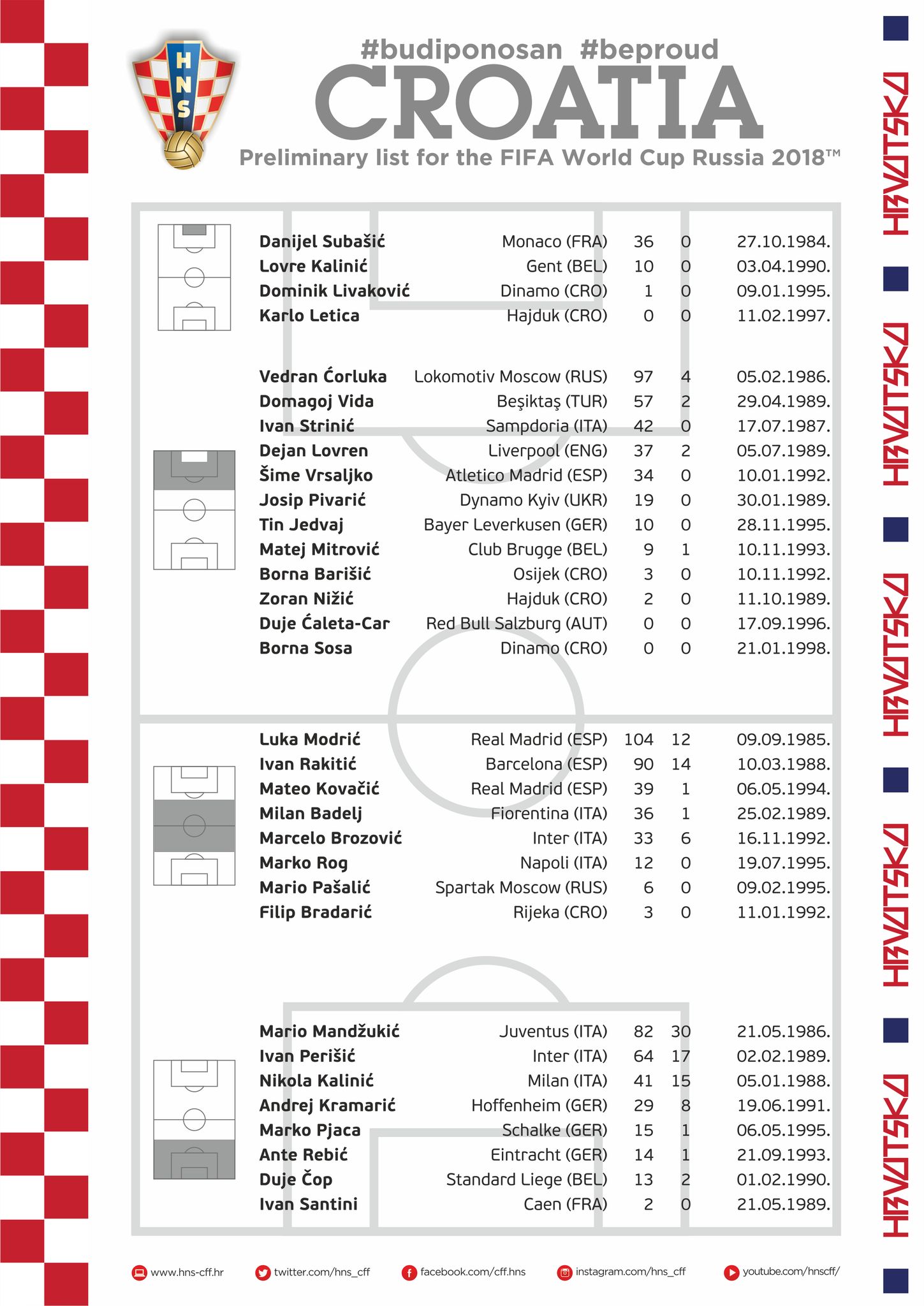 Croatia Preliminary World Cup 2018 Squad