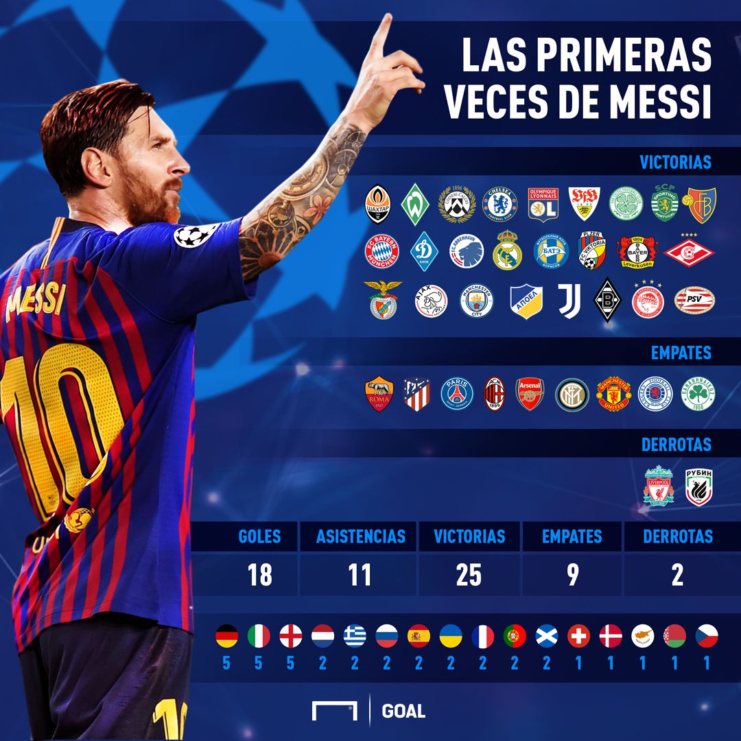las primeras veces de messi en la champions league
