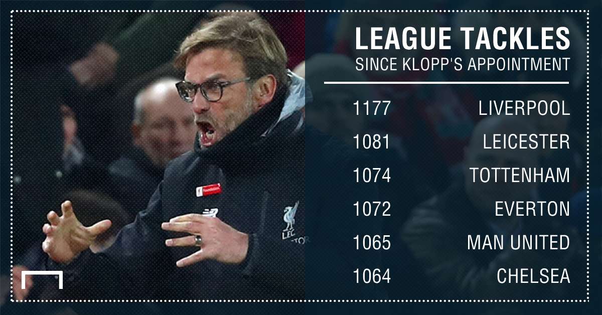 GFX Liverpool league tackles since Klopp's appointment