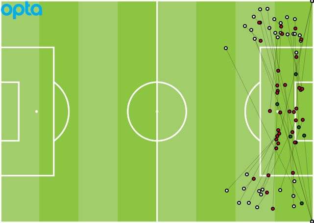 Tottenham Crosses Opta