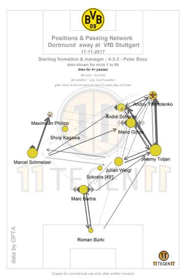 Positions & Passing Network Dortmund away at Stuttgart