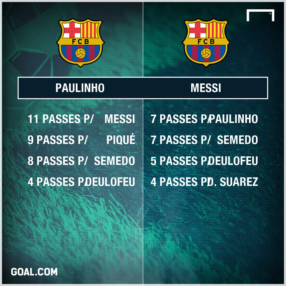 Paulinho e Messi números