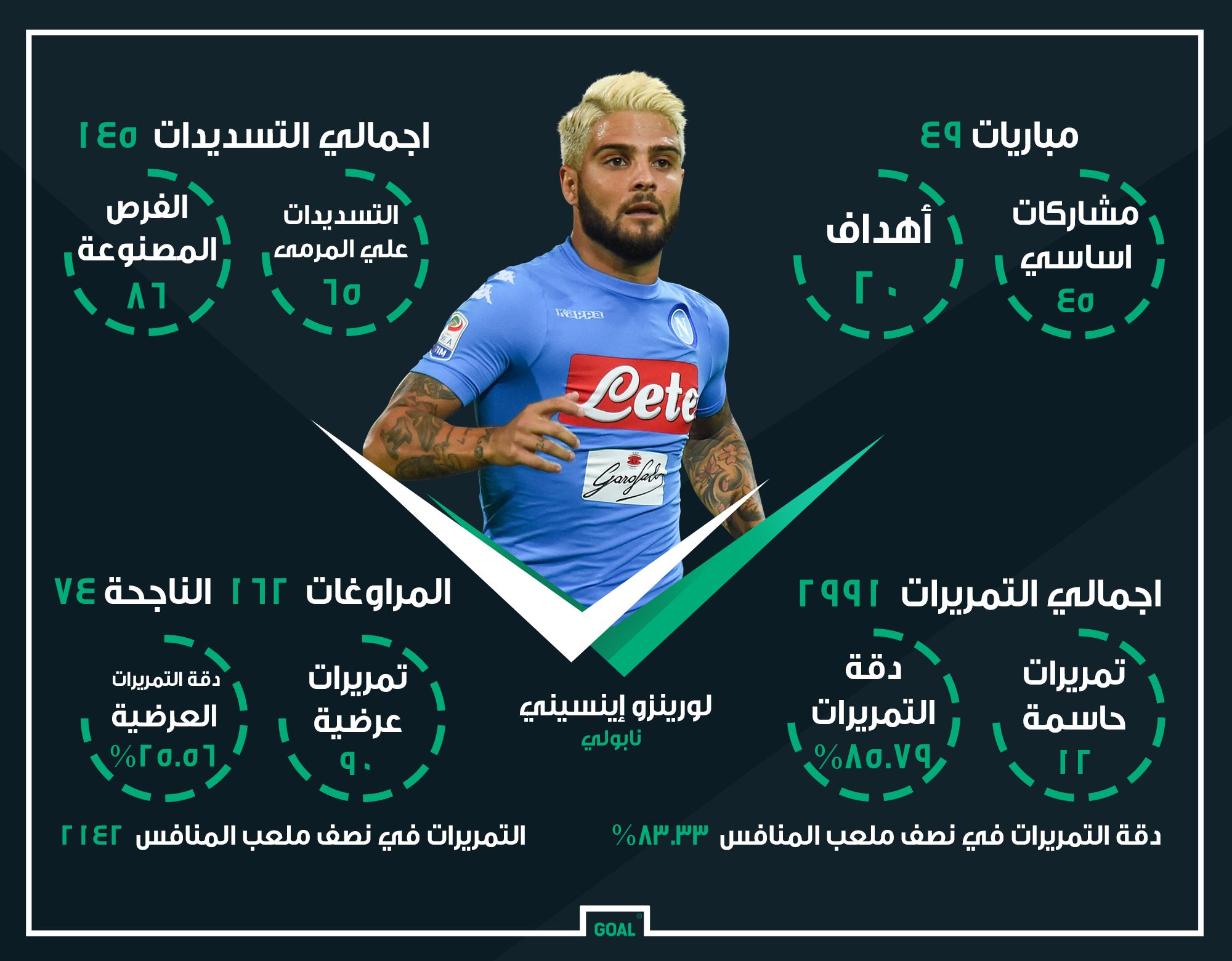 GFX AR Lorenzo Insigne Napoli 2016-17 Stats