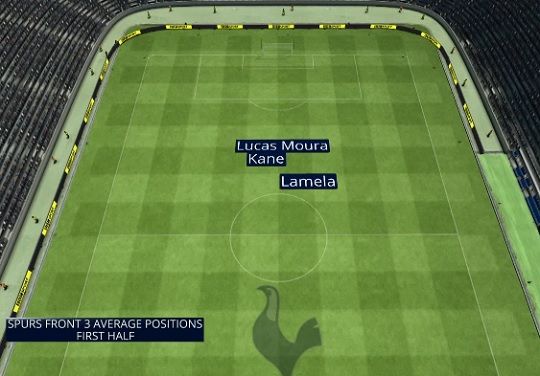 Tottenham 3 Forwards Average Positions