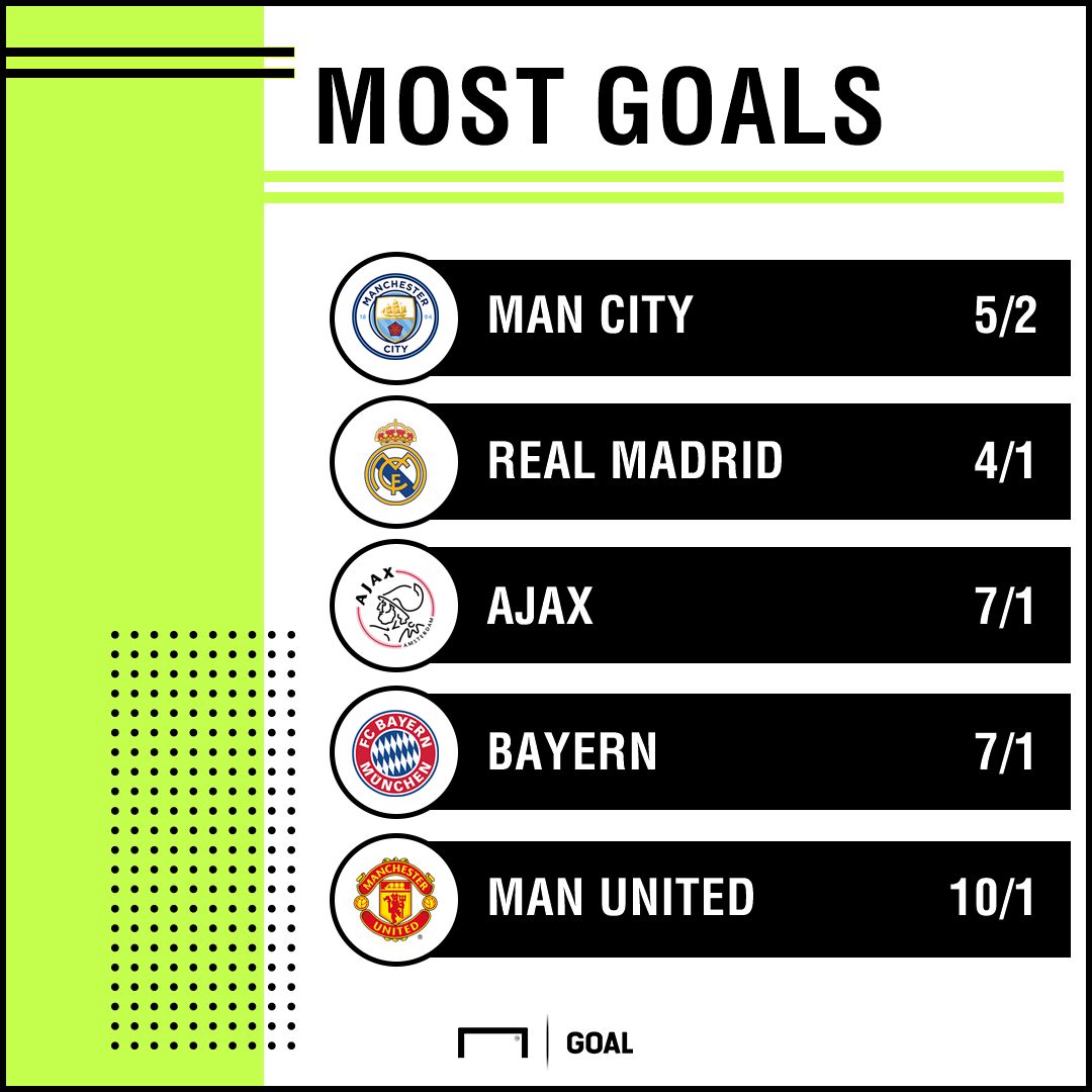 Champions League most goals 1909 graphic