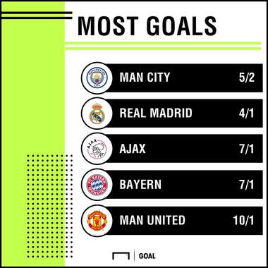 Champions League most goals 1909 graphic