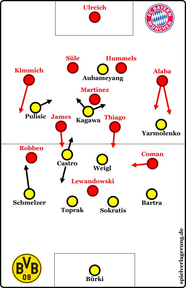 Dortmund vs Bayern Starting