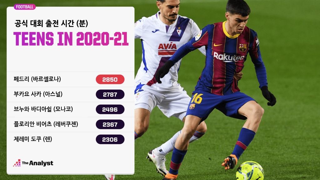 2020/21 10대 선수 유럽 5대 리그 공식 대회 최다 출전 TOP 5