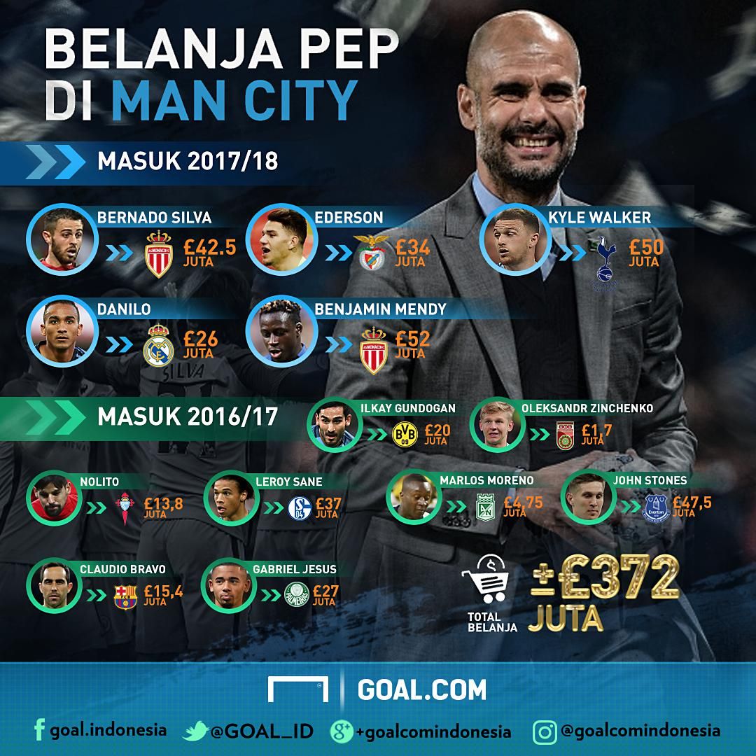GFXID Belanja Pep di Man City