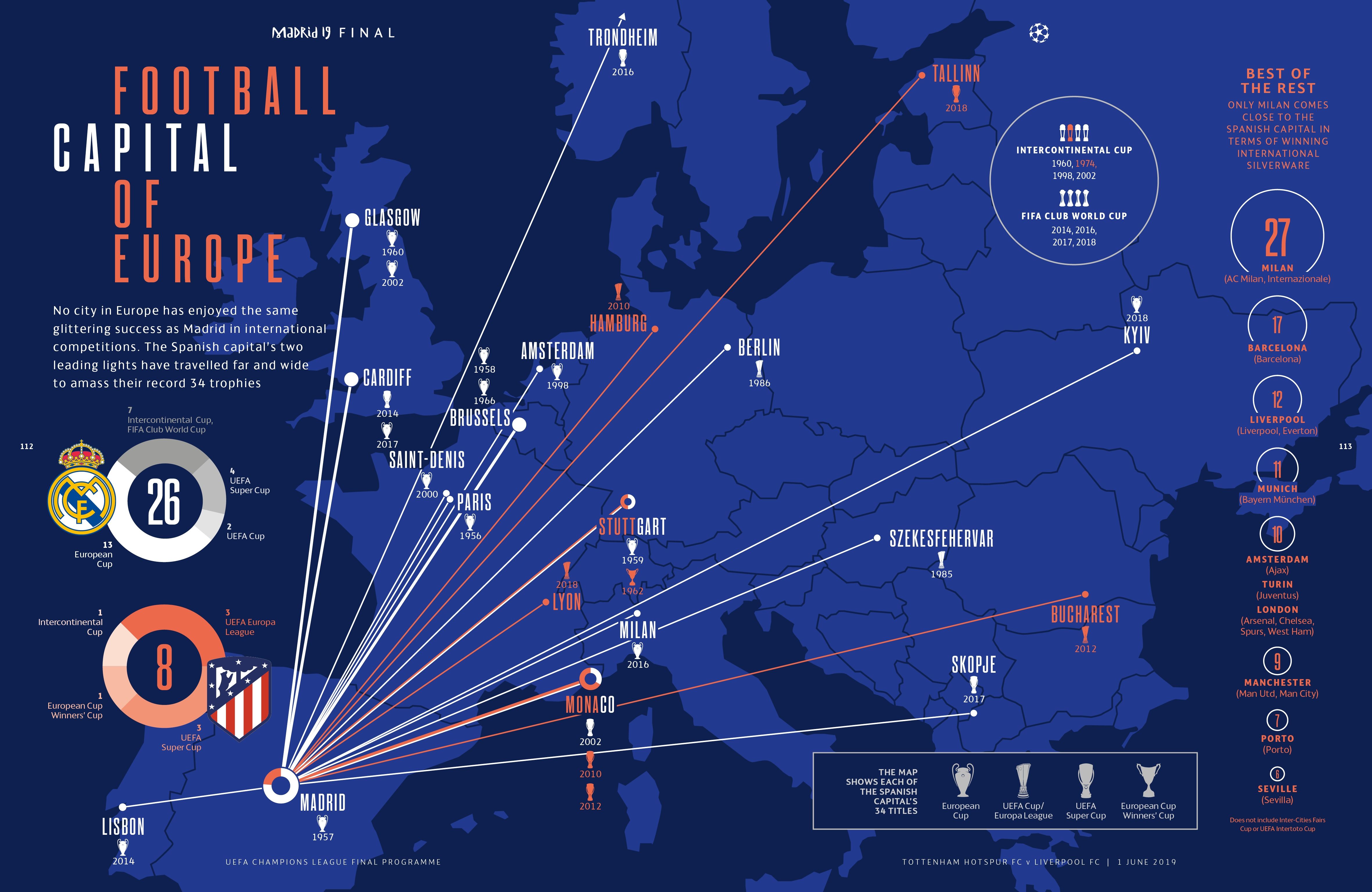Uefa Champions League official program pages