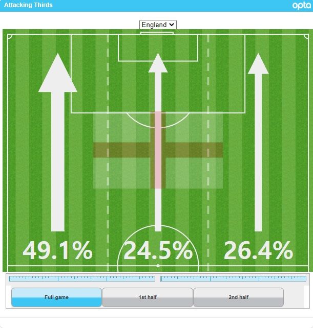 잉글랜드 공격 방향 비율 vs 크로아티아