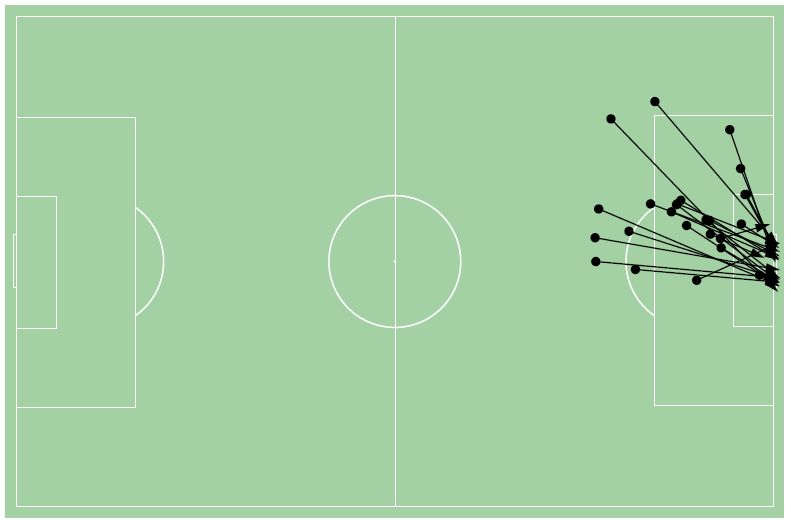 محاولات كهربا على المرمى