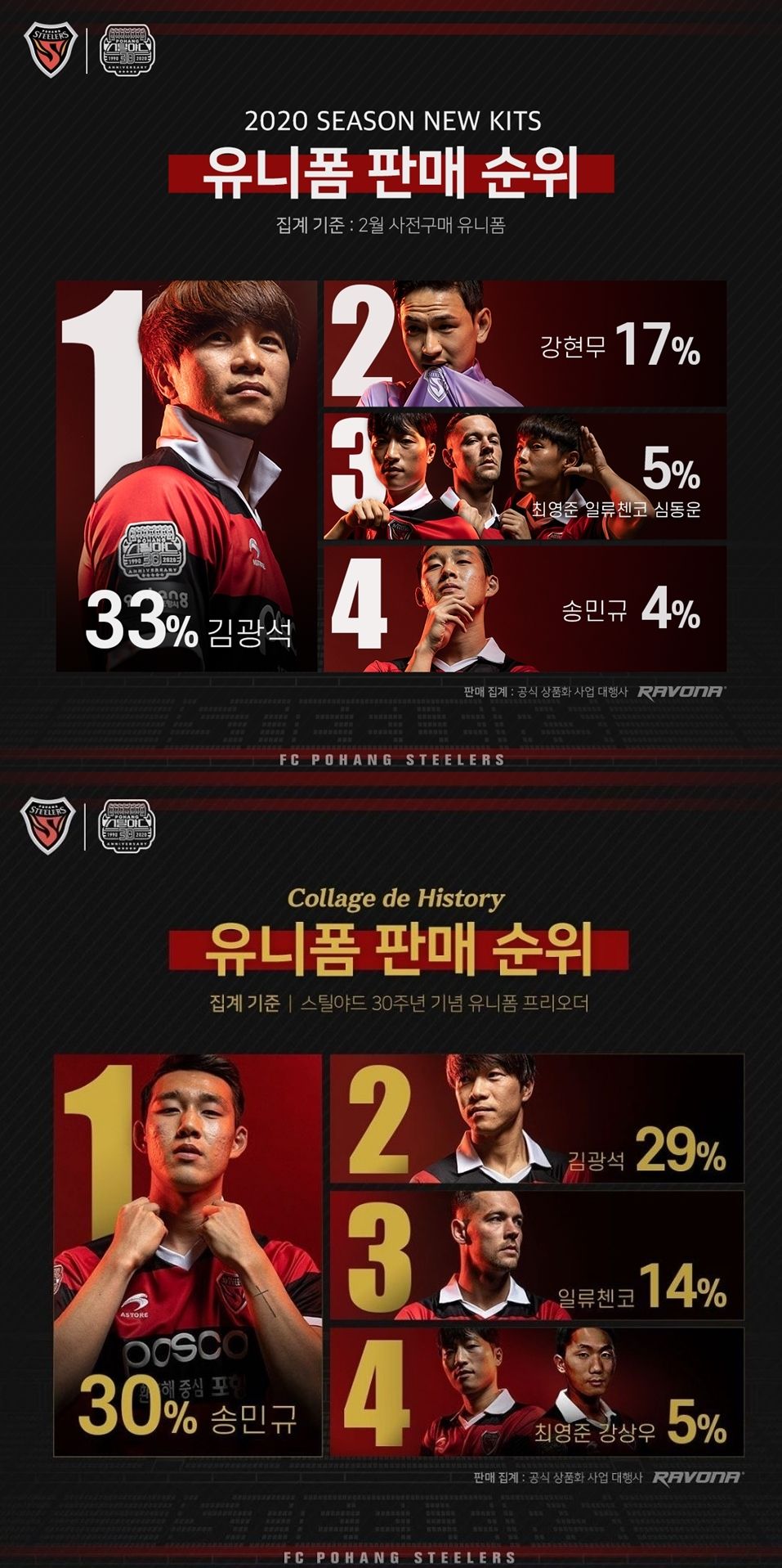 포항 유니폼 마킹 비율 비교