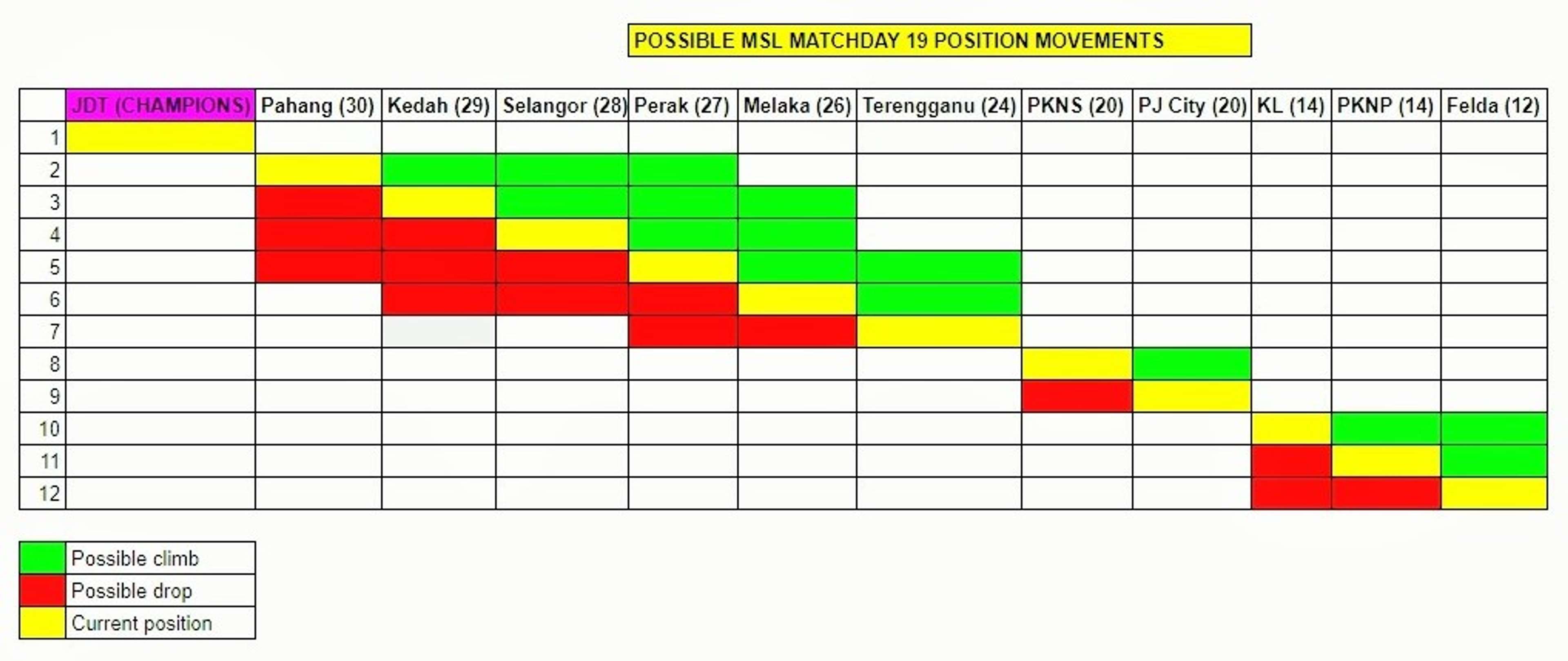 Malaysia Super League W19 possible movements