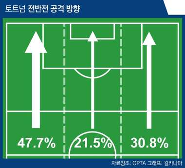 Tottenham Attacking Third 1st Half vs Manchester City