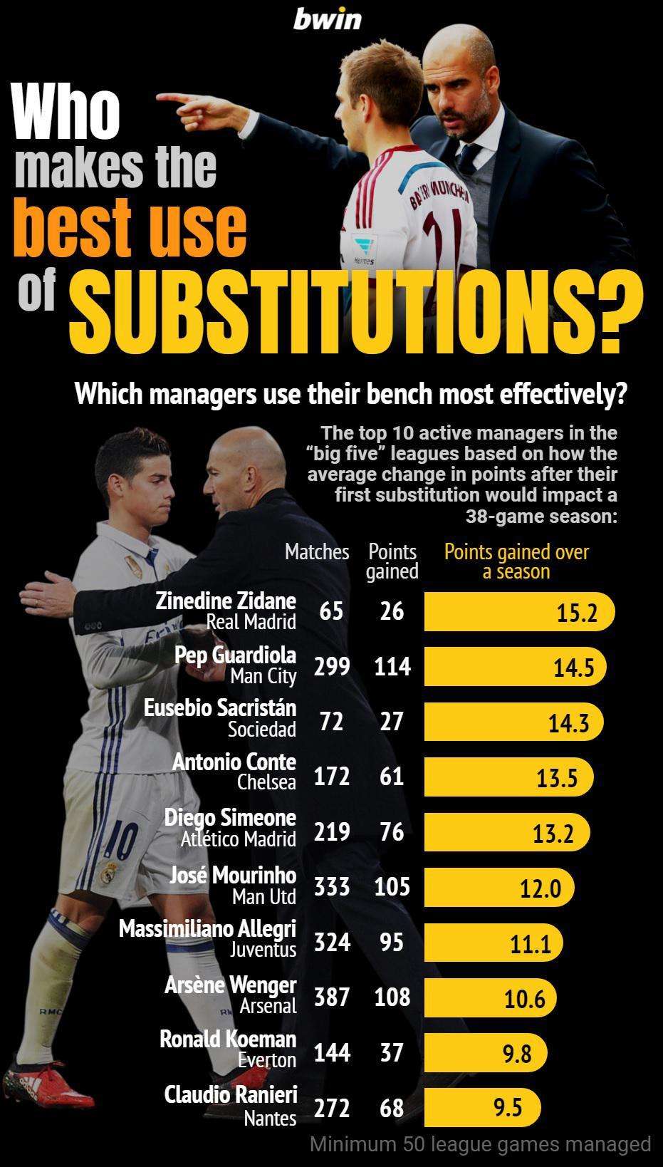 Best manager's substitution