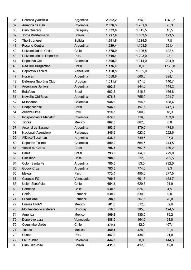 ranking conmebool 2022 2
