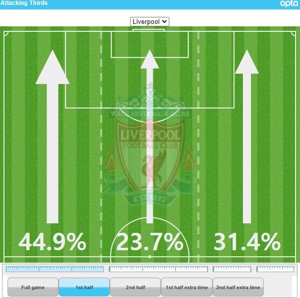 Liverpool Attacking Third First Half