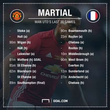 Anthony Martial Manchester United