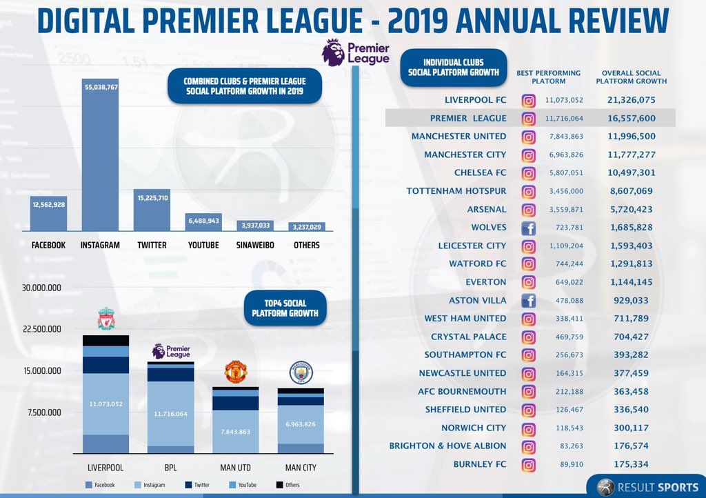 EPL Clubs digital media growth 2019
