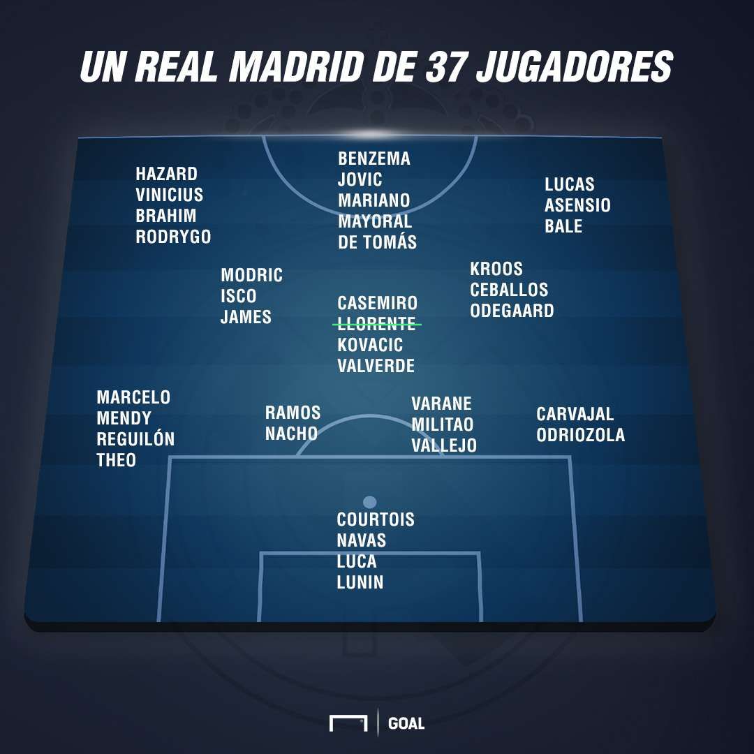 Real Madrid squad in 2019-20 with 36 players