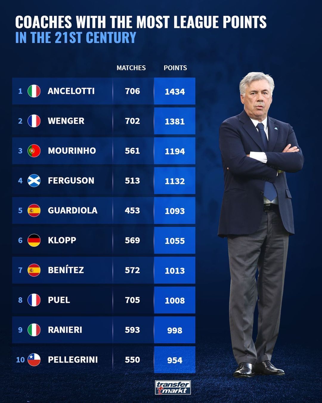 COACHES WITH THE MOST LEAGUE POINT