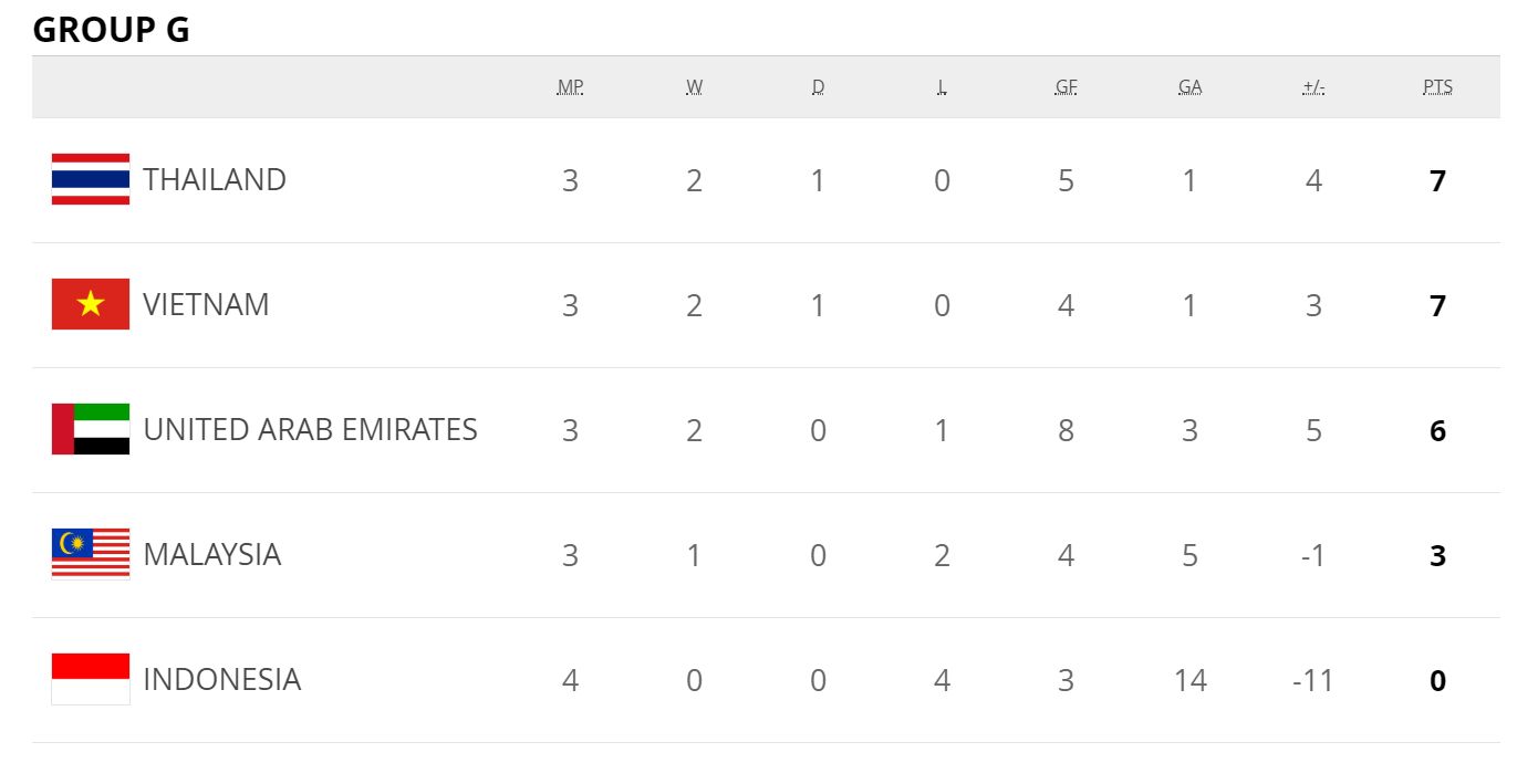 베트남 조별예선