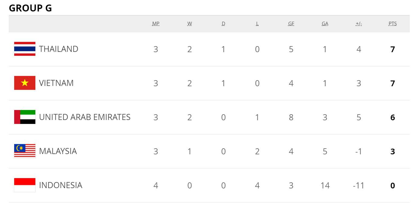 베트남 조별예선