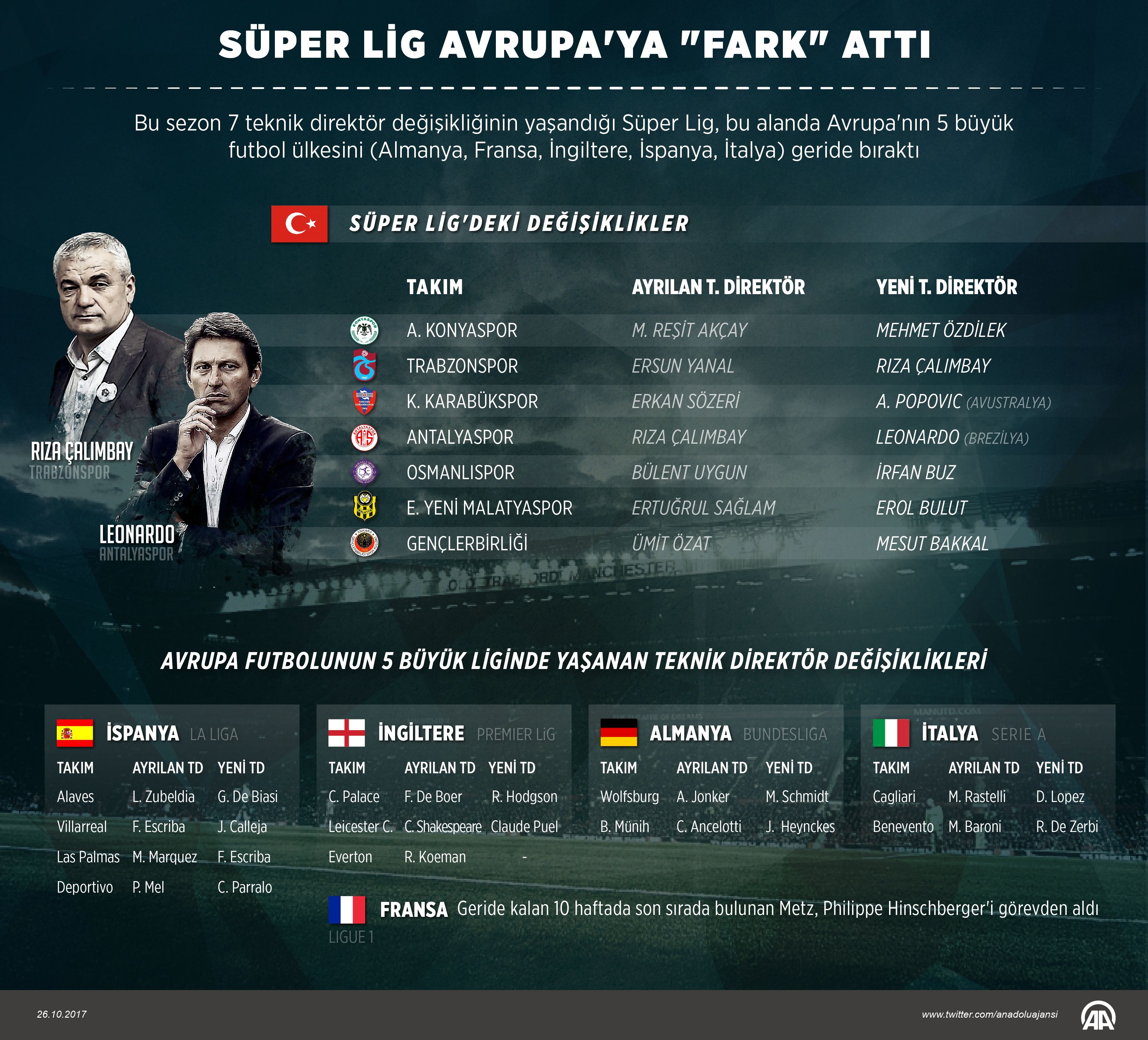 Süper Lig kovulan teknik direktörler