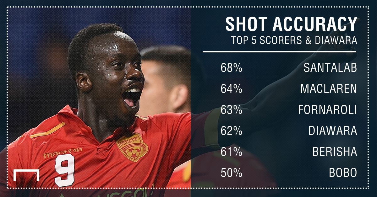 GFX Baba Diawara A-League Shooting Accuracy