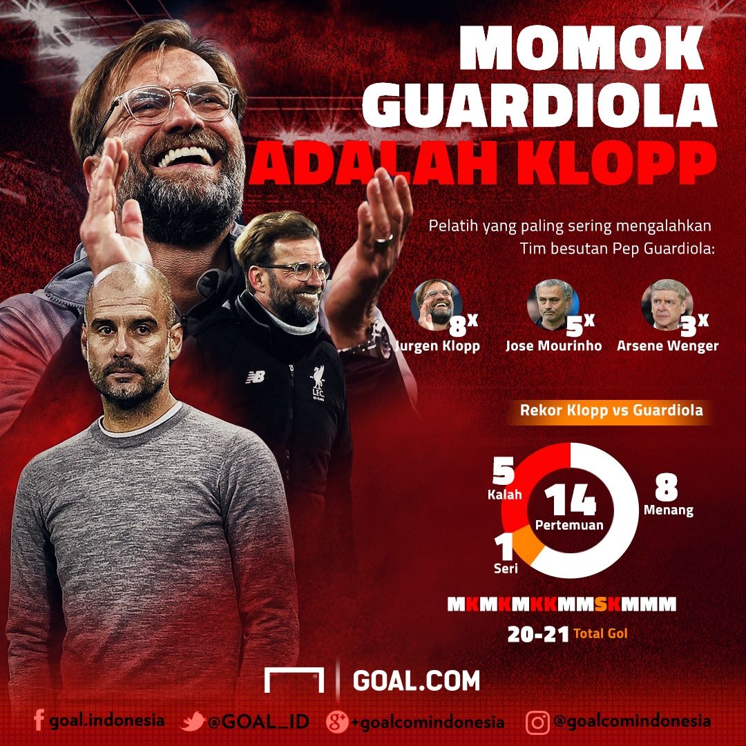 GFXID Klopp vs Guardiola Record