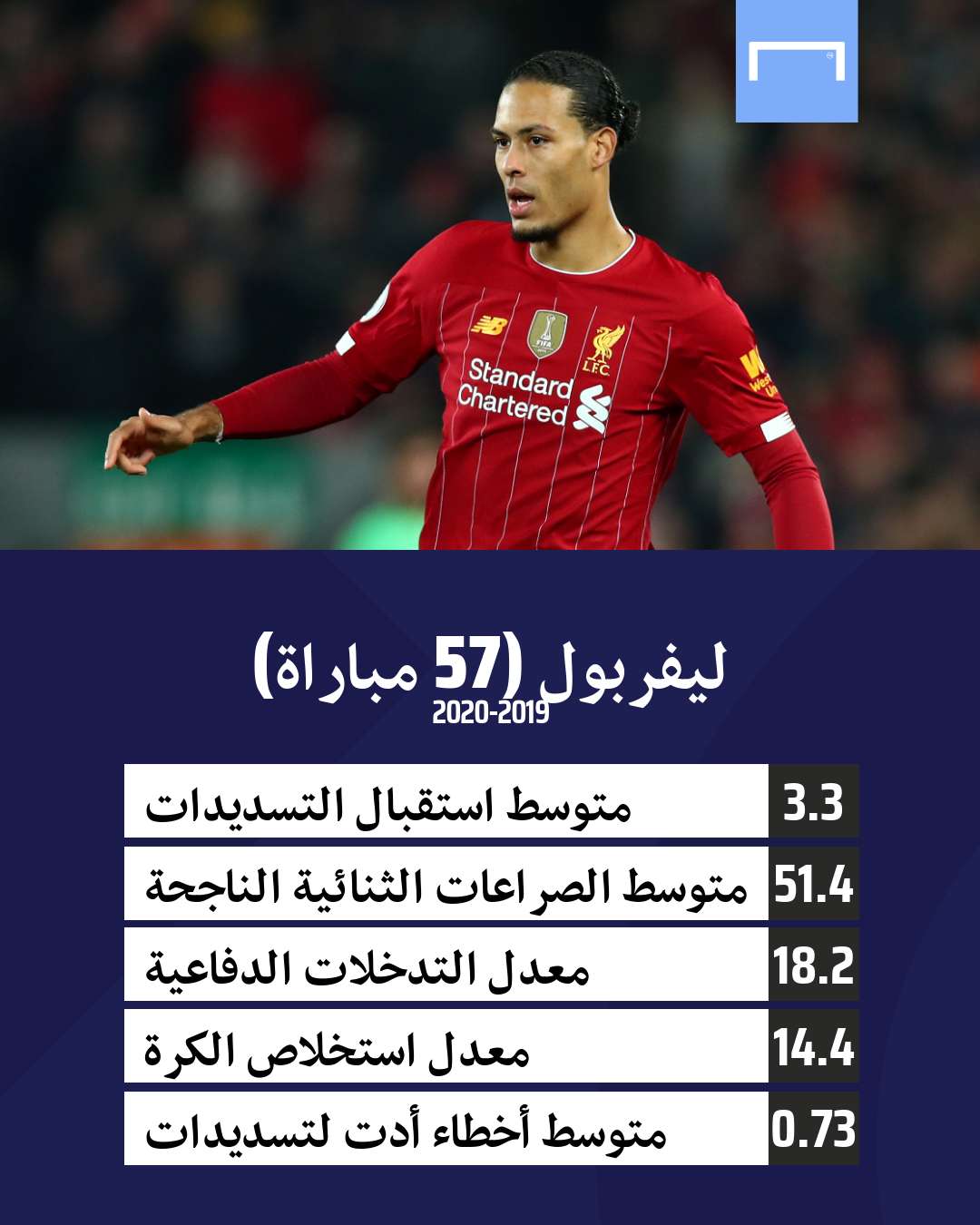 Liverpool with and without van dijk