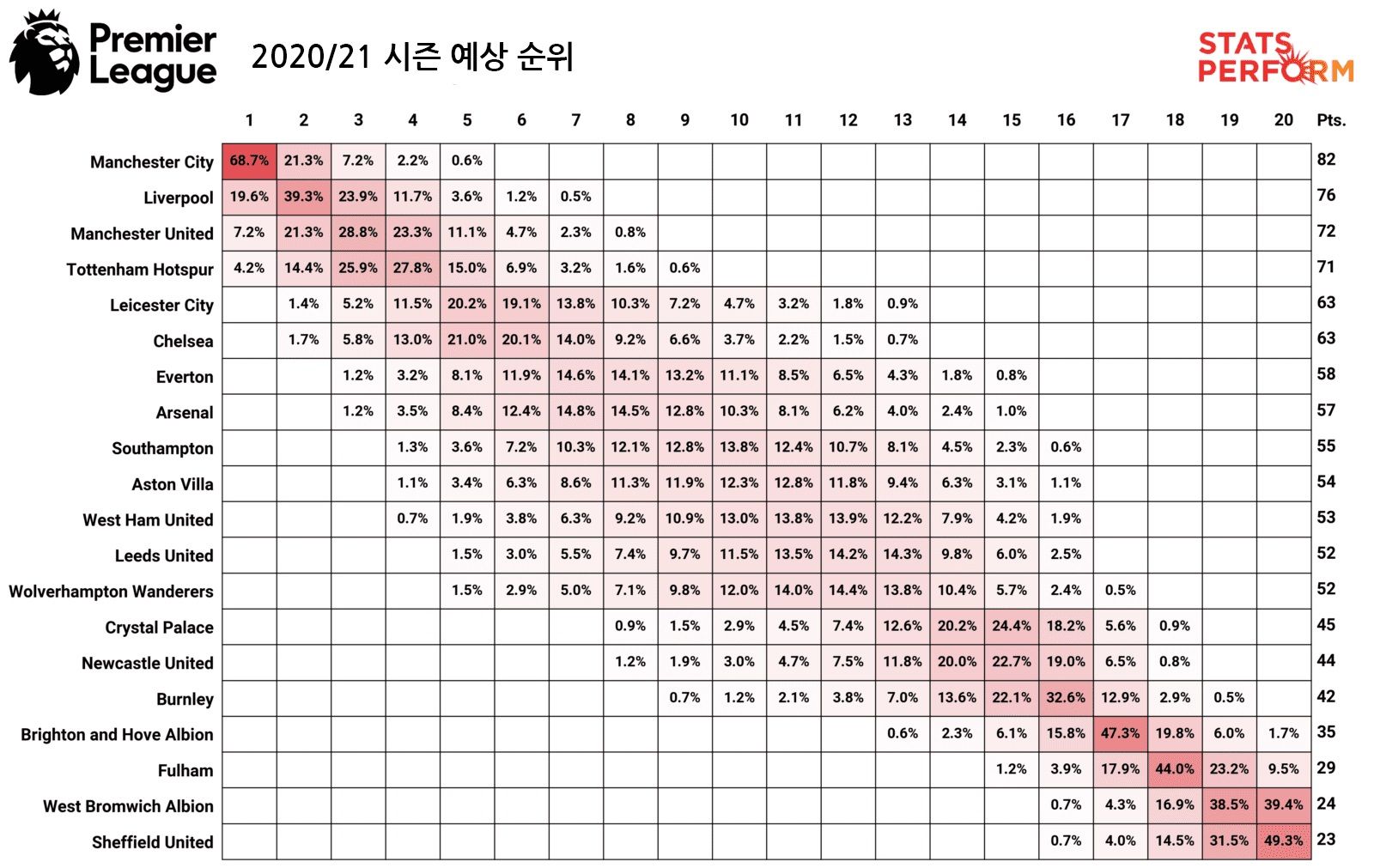 2020/21 PL 최종 순위 예상