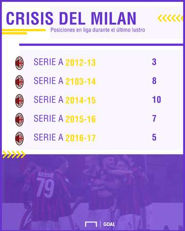 crisis milan serie a