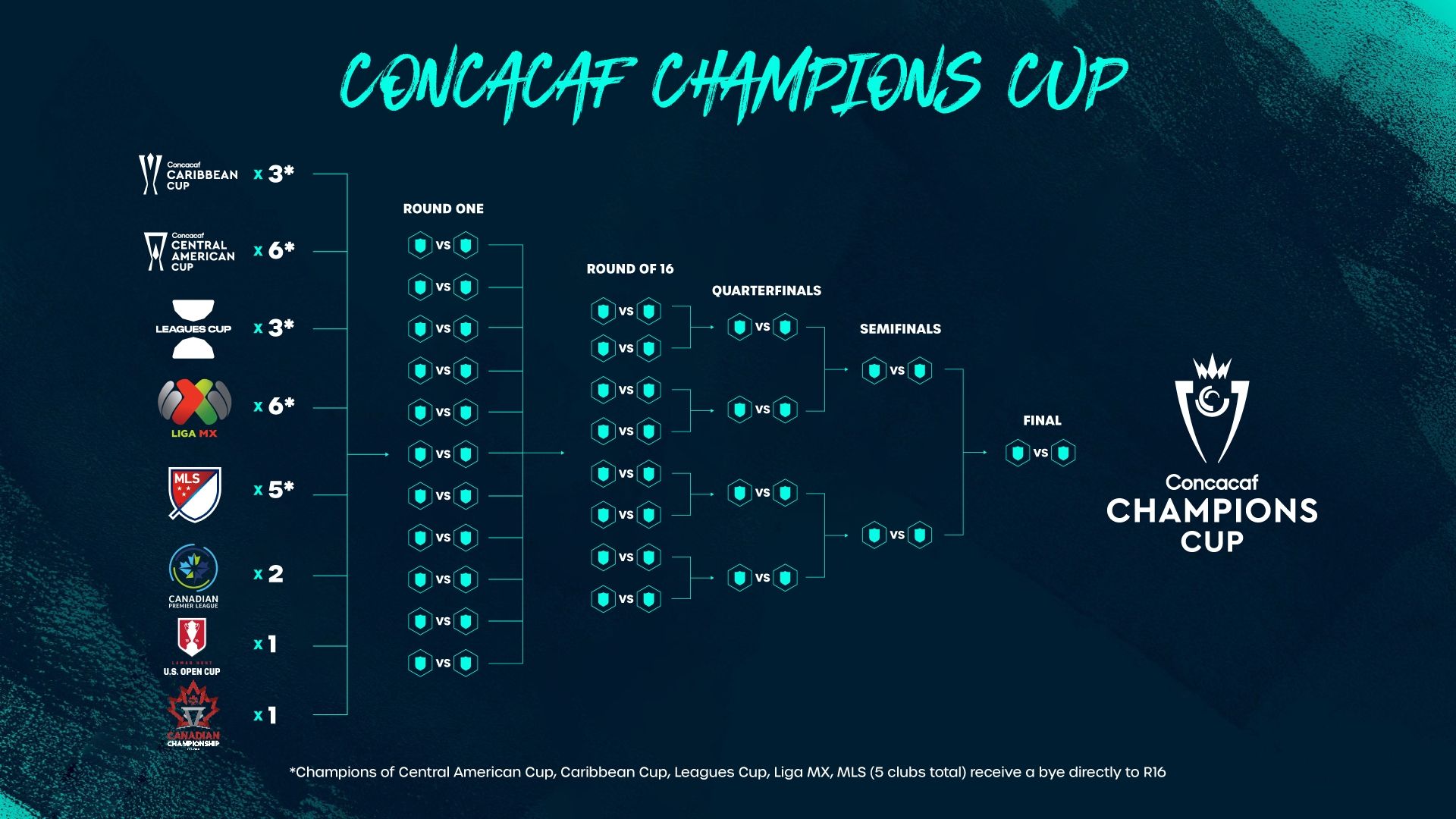 Distribución Copa de Campeones de Concacaf 2024