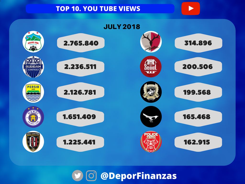 Bảng xếp hạng lượt theo dõi trên Youtube tháng 7 của các CLB châu Á