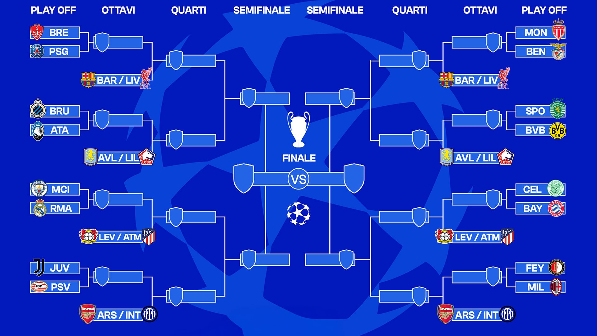 Tabellone Champions 2025, il percorso di Juventus, Inter, Milan e Atalanta dai playoff all'eventuale finale