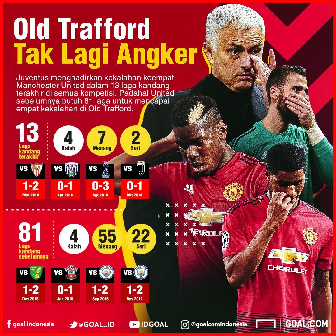GFXID Old Trafford Tak Lagi Angker Manchester Untied