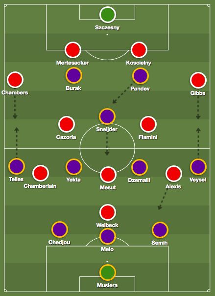 Arsenal Galatasaray 2014 Tactics