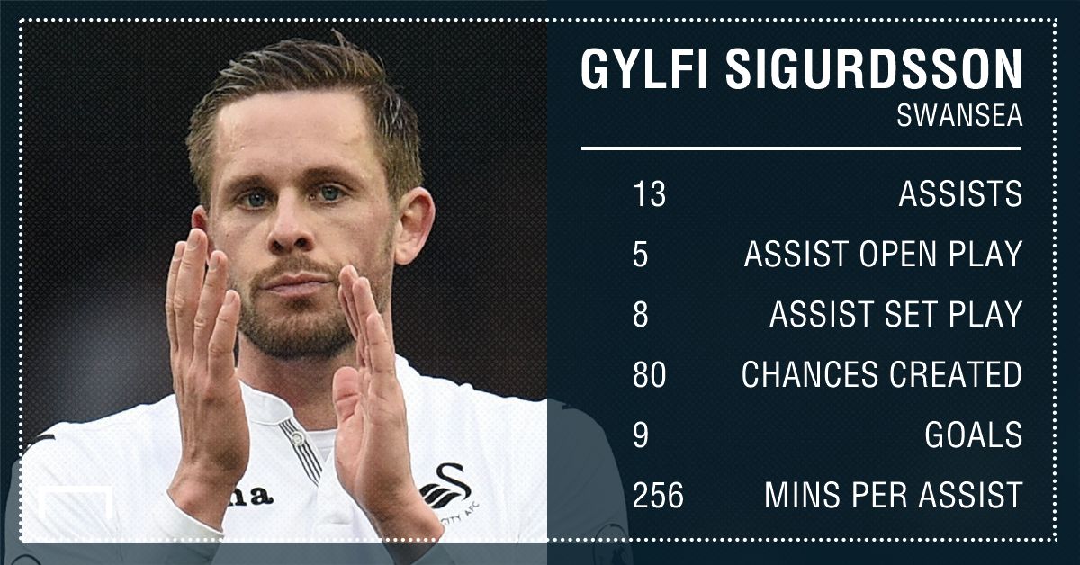 Gylfi Sigurdsson Swansea assists 16 17