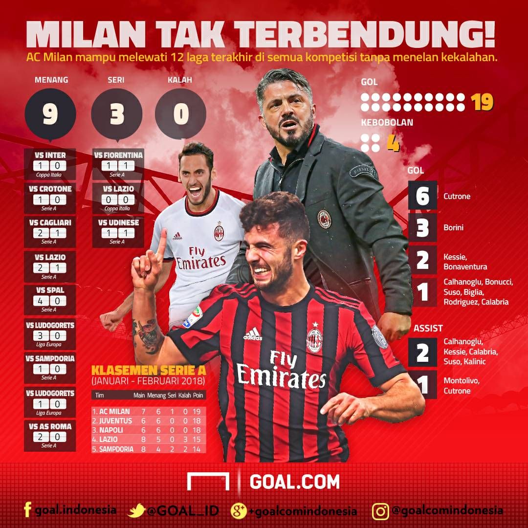GFXID Milan Tak Terbendung