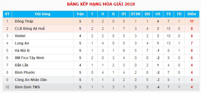 Bảng xếp hạng giải hạng Nhất 2018 sau vòng 5