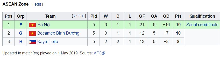 AFC Cup 2019 - Ranking of second-placed teams ASEAN Zone