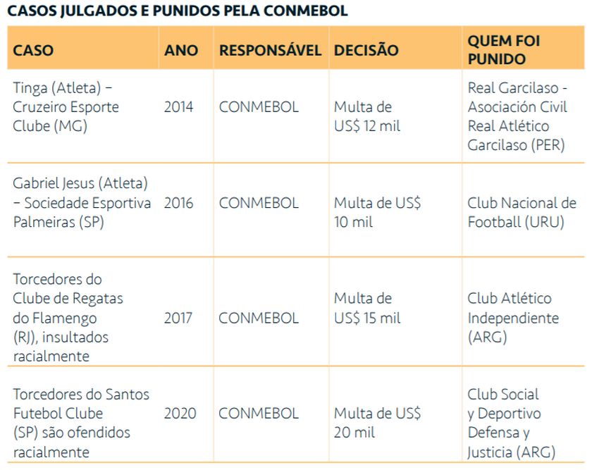 TABELA Conmebol casos de racismo